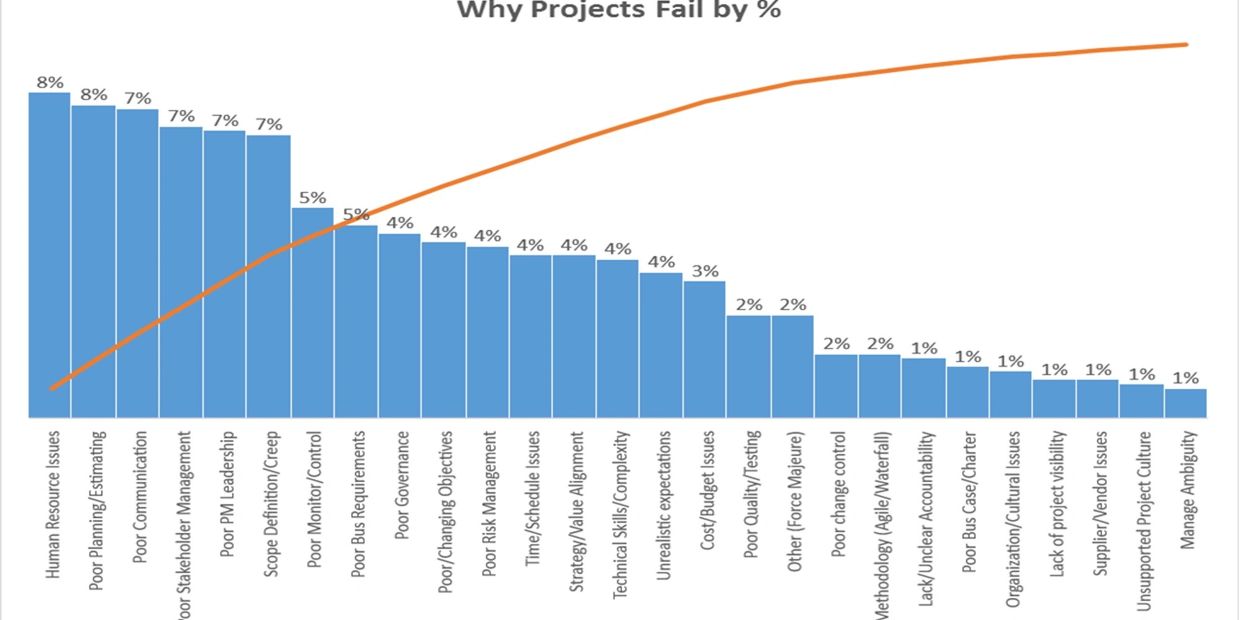why projects fail graph