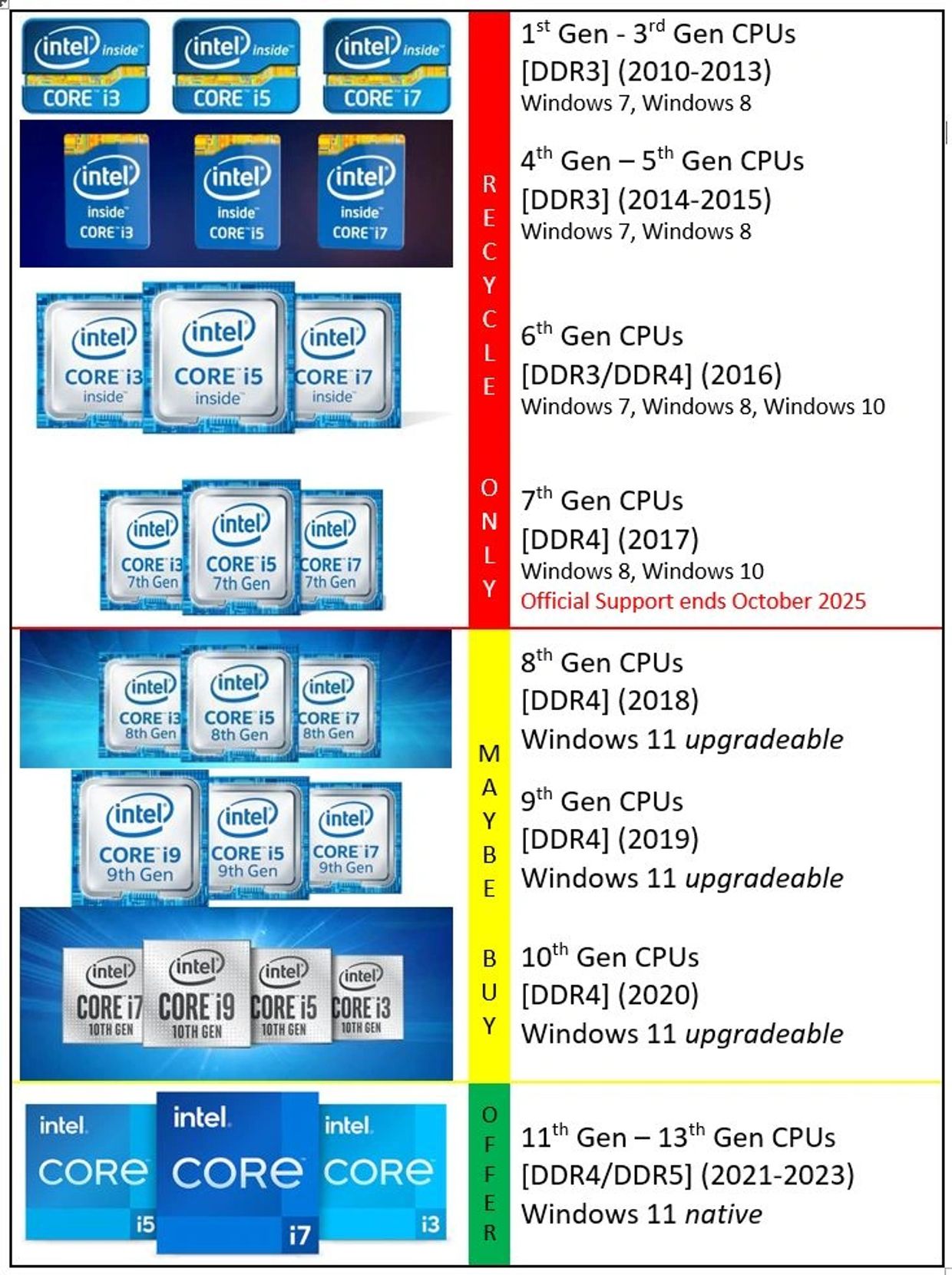 Intel CPU Generations