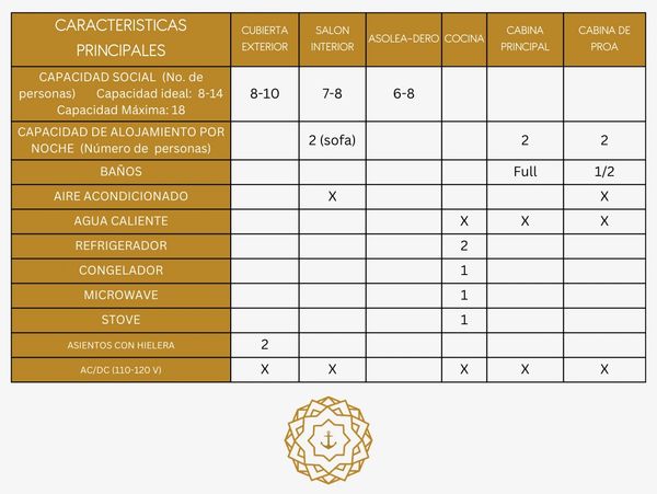 Tabla con características principales de áreas y comodidades en un barco.