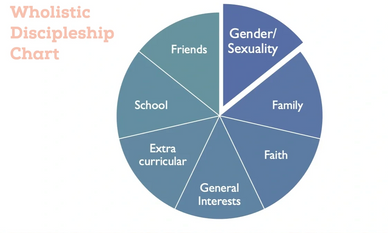Relational Pie Chart