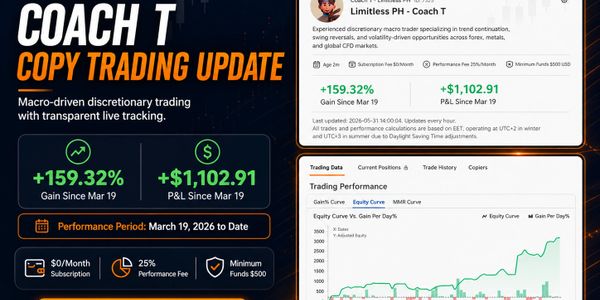 Coach T's copy trading update showing 159.32% gain and $1,102.91 profit since March 19.