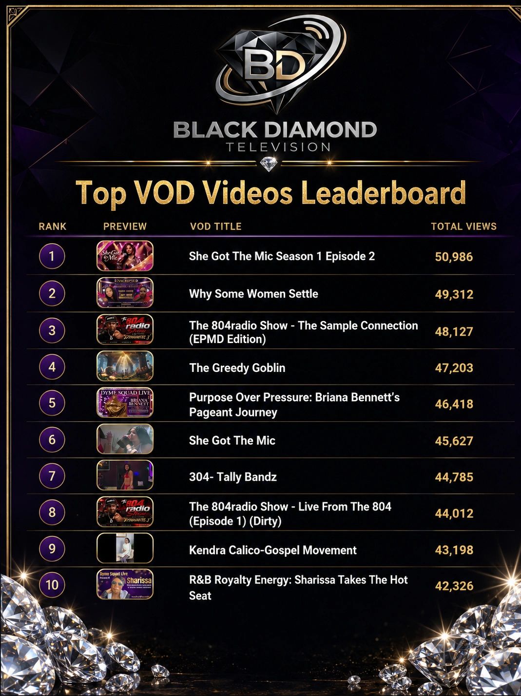 Black Diamond TV Top VOD Videos Leaderboard with top 10 videos and views.