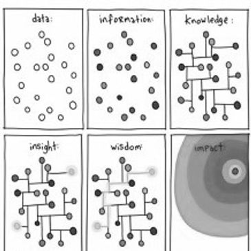 how data leads to impact