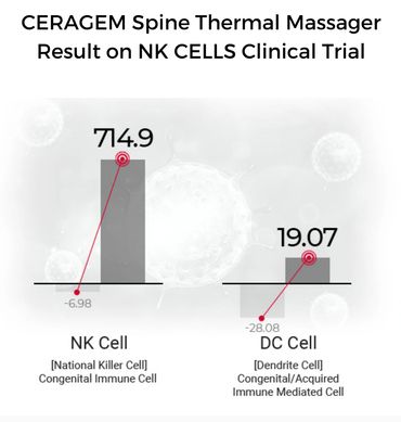 Regular use of the CERAGEM Spine thermal massager increases and activates NK Cell levels.