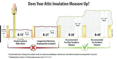 Attic Insulation Measure Up