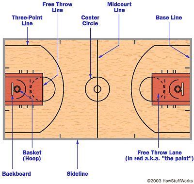 Breakdown of a basketball court.