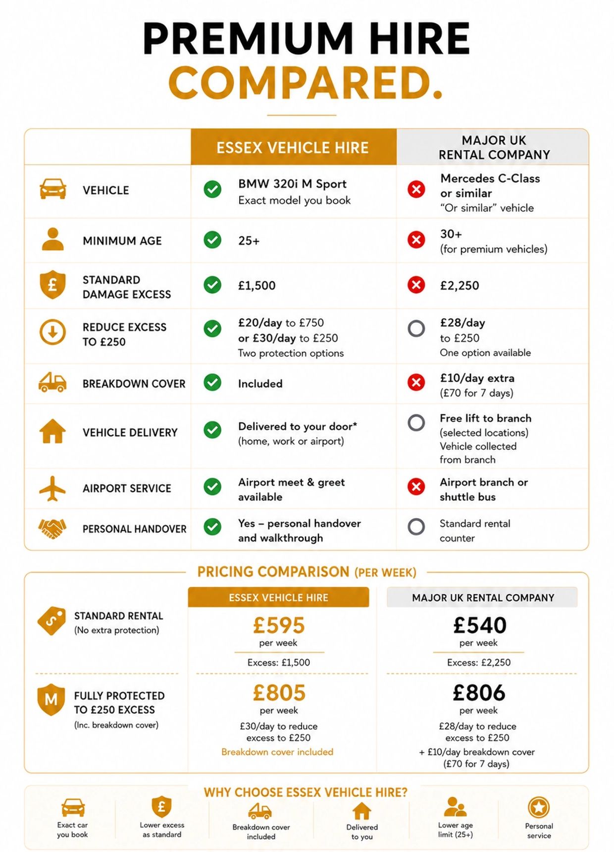 Comparison between Essex Vehicle Hire and a major UK rental company for premium car hire.