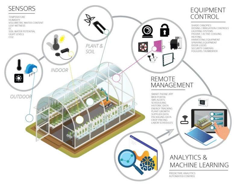 RapidGrow SmartLink™ Control Systems