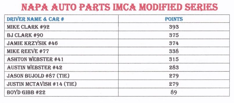 NAPA Auto Parts IMCA Modified Series drivers and points leaderboard.