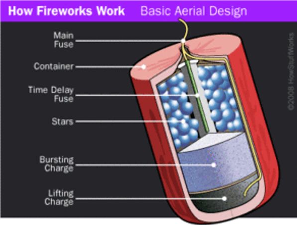 Fireworks are designed by engineers with great detail, why not stars and galaxies