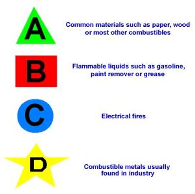 Fires are categorized in different categories based on what is burning