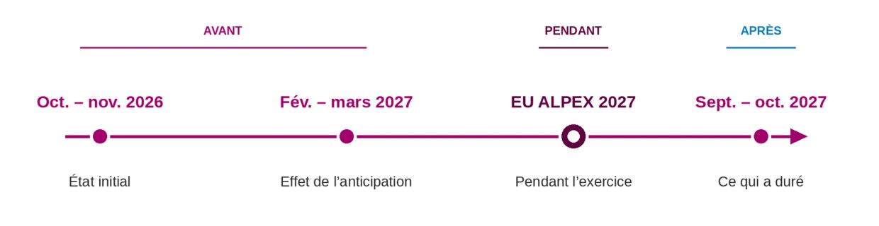 Frise chronologique des quatre temps d’observation d’ALP-RÉSIL avant, pendant et après EU ALPEX 2027.