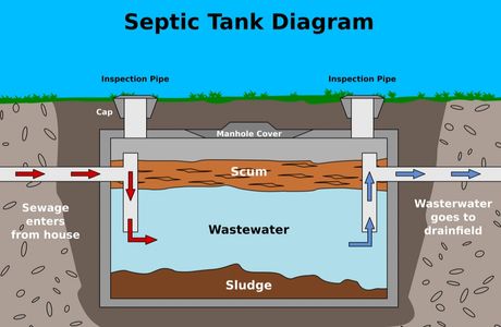 Cross section of a basic septic tank