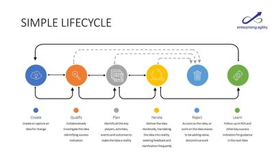 A simple lifecycle to effectively manage work entering the pipeline, building shared understanding