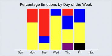 How does the day of the week affect the students' feelings