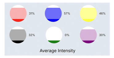 How intense are each of the feelings