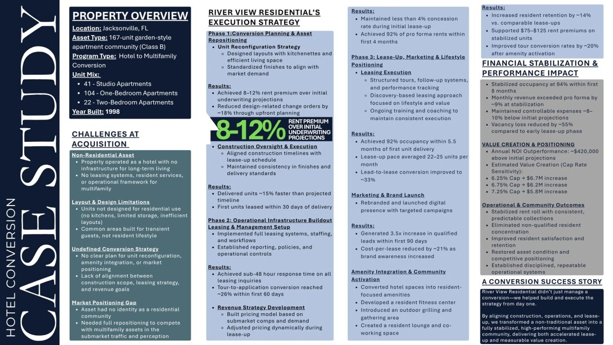 Hotel to multifamily conversion case study with strategy, challenges, and financial impact.