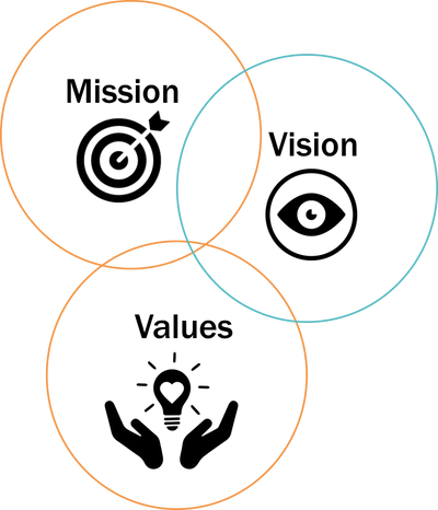 Mission, Vision, and Values