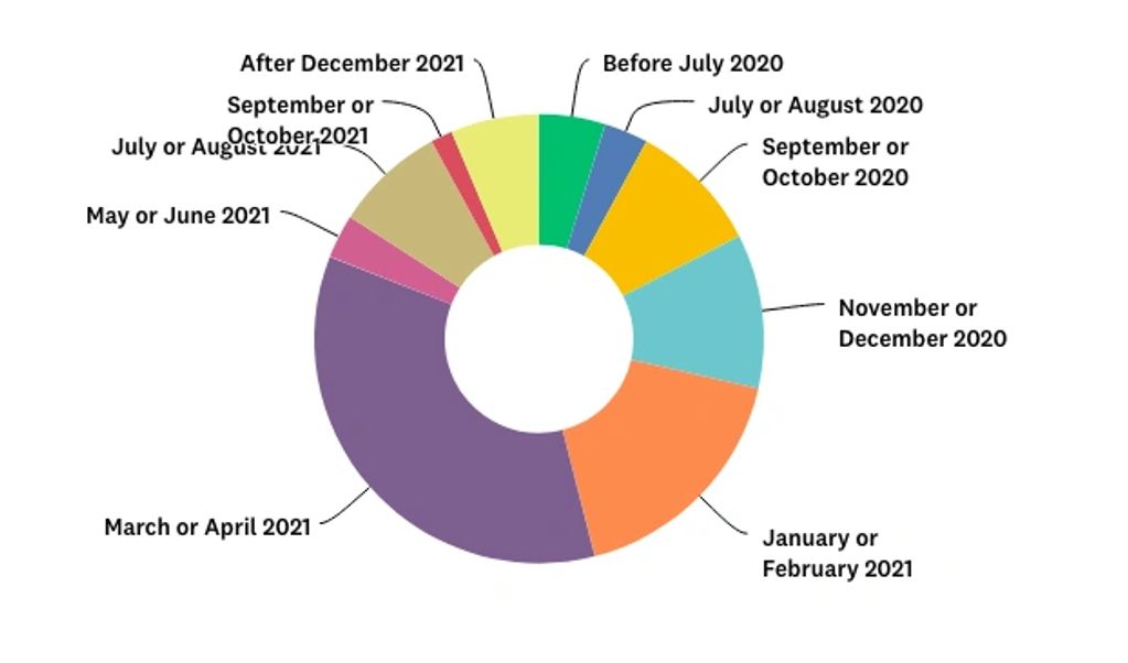When will a vaccine developed for COVID-19 be declared both effective and safe for use?