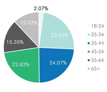 Age of Participants