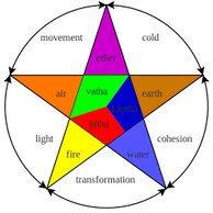 5 elements, 3 doshas chart