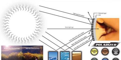 Why Polarized Safety Glasses?