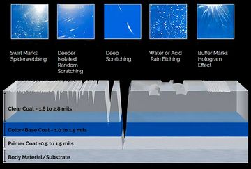 Different types of vehicle surface damage