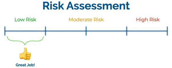 Risk assessment scale from low to high with thumbs up for low risk.