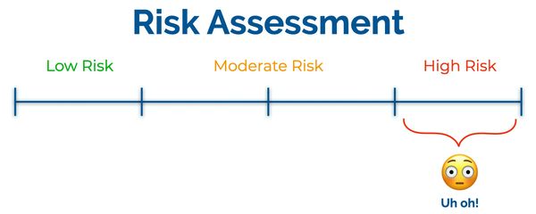 Risk assessment scale showing low, moderate, and high risk with an anxious emoji at high risk.
