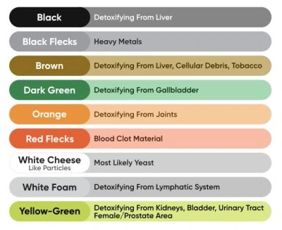 Ionic foot spa water colour chart showing what different colours indicate