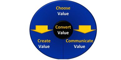 Customer Value Leader 
Business Model Design
Go to market strategy
Innovation
Customer experience
CX