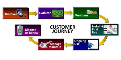 Customer journey, Customer Experience, CX, Innovation, Market research