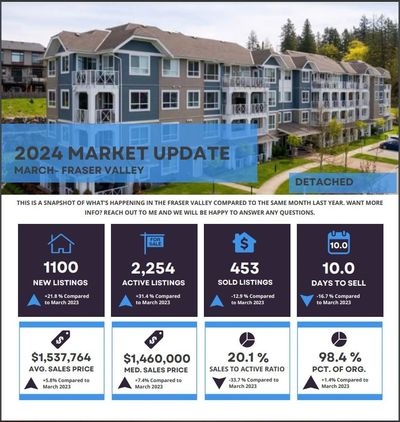 Real Estate market statistics for realty on the Fraser Valley listings and sales in March 2024