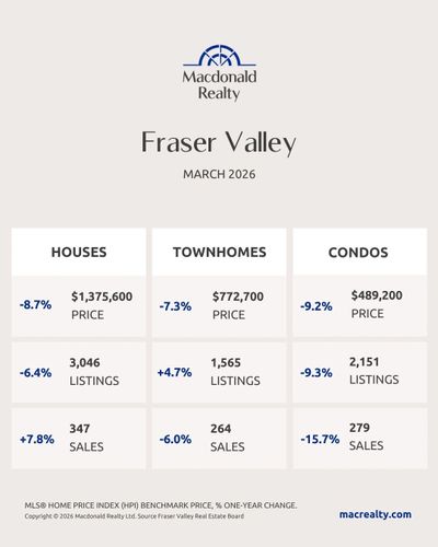 <Real estate market trends and statistics for Fraser Valley, March 2026>