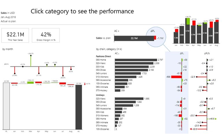 Shaping your reports / dashboards according to IBCS Standards will %40 increase on your decisions.