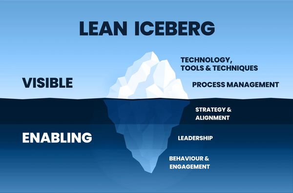 Illustration of Lean Iceberg and all the steps