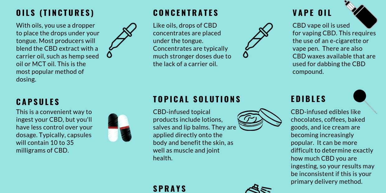 Types of CBD Products - oils, capsules, vape oil, topical pain cream, edibles, sprays, concentrates