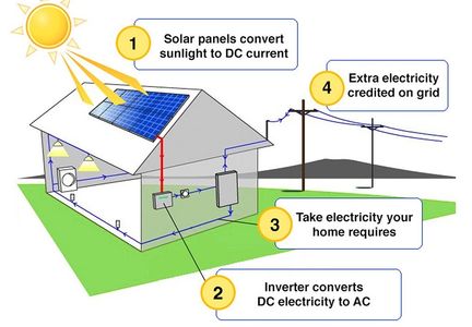 How does solar pv work diagram