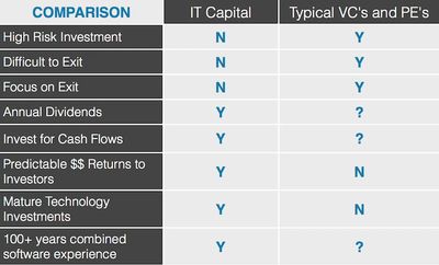 Comparison of attributes of IT Capital to typical Venture Capital and Private Equity