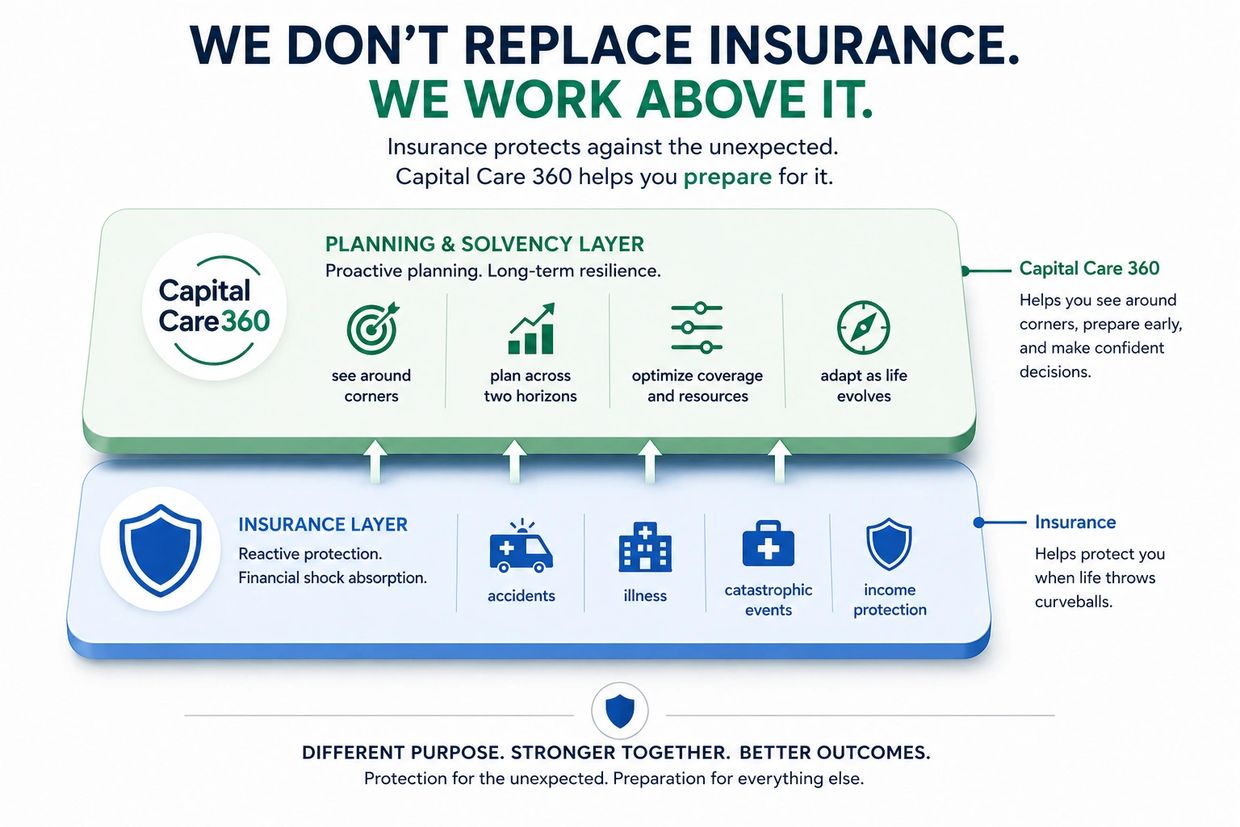 Capital Care 360 enhances insurance by proactive planning and resilience beyond basic protection.