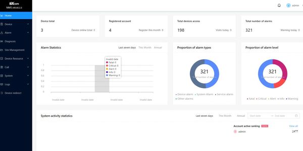 Dashboard showing device and alarm statistics including total devices, alarms, and activity.