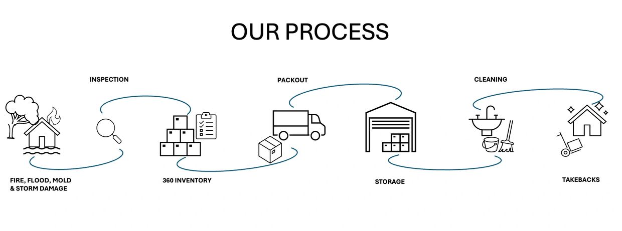 We take care of every step of your restoration process, from restoration to takebacks.