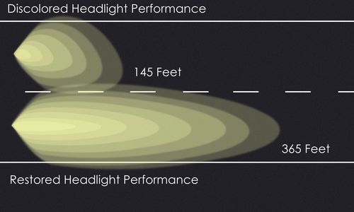 Benefit from better headlight performance and visibility with a Headlight restoration.