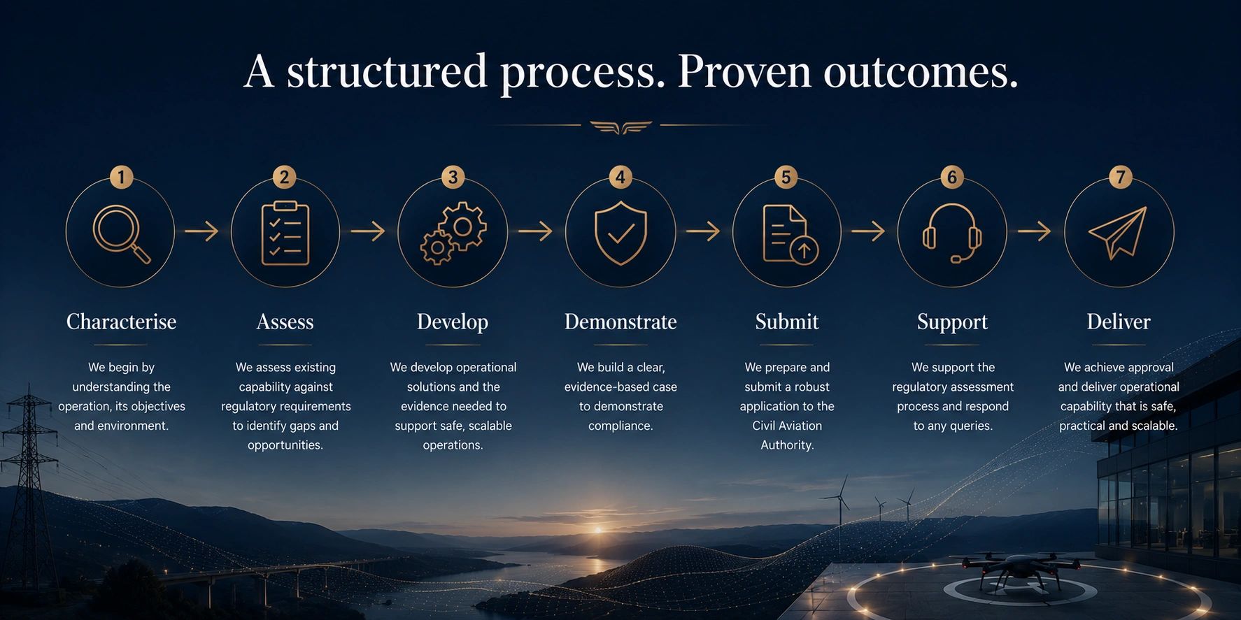 Every Pegasus Vectoring project follows a structured delivery model designed to transform operational capability