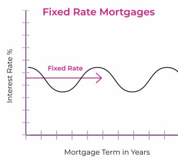 Graph illustrating fixed rate mortgages with constant interest over time.