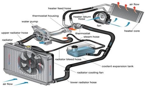 Heating
Heater
Radiator
Antifreeze
Cooling System