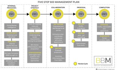 Five-step bid management plan flowchart detailing process from internal processes to completion.