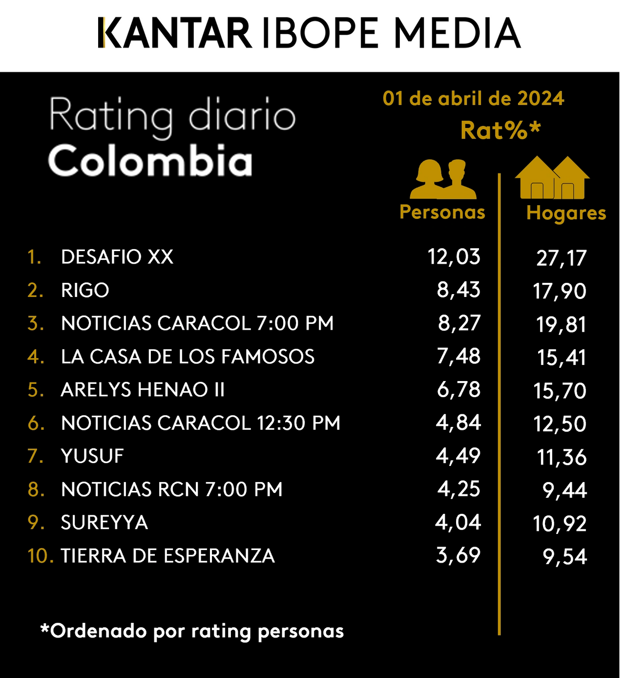 Televisión, Prime time, Caracol, RCN, Desafío, Rigo, La Casa de los Famosos Colombia, Rating, Programas, Audiencia, Público. Televisión, Prime time, Caracol, RCN, Desafío, Rigo, La Casa de los Famosos Colombia, Rating, Programas, Audiencia, Público.