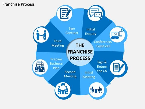 Diagram of the franchise process in eight steps.