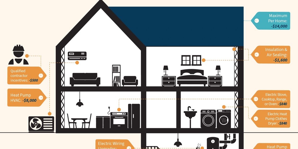Infographic showing home energy upgrade incentives and maximum savings per home.